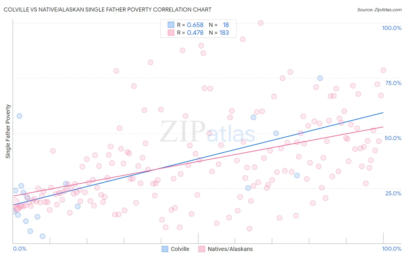 Colville vs Native/Alaskan Single Father Poverty