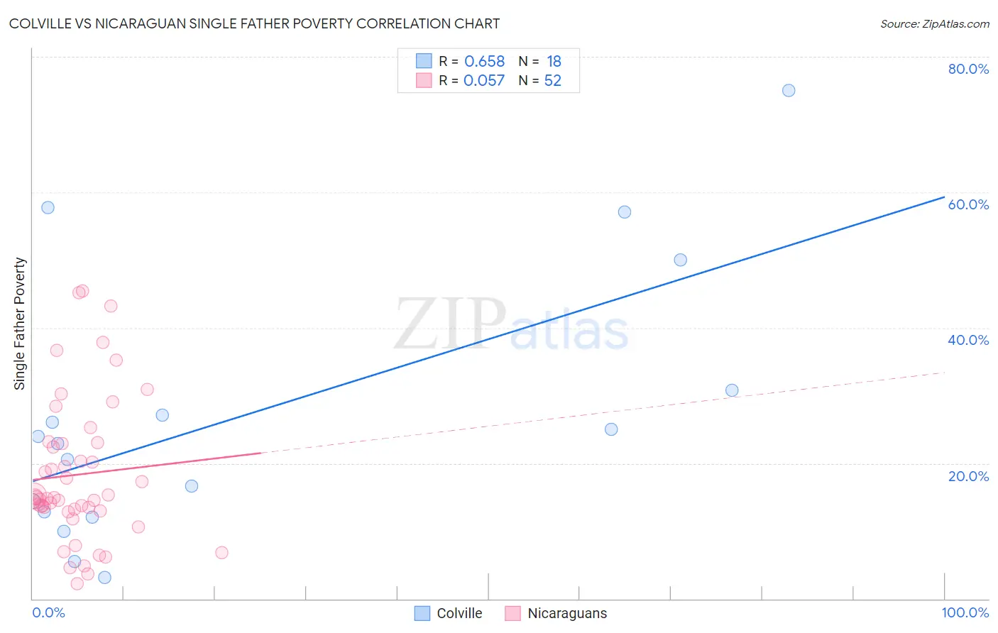 Colville vs Nicaraguan Single Father Poverty