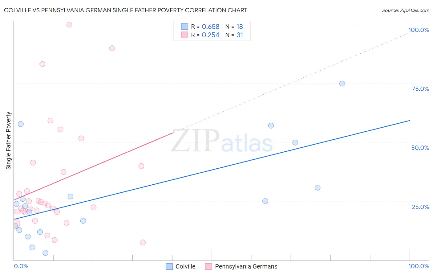 Colville vs Pennsylvania German Single Father Poverty