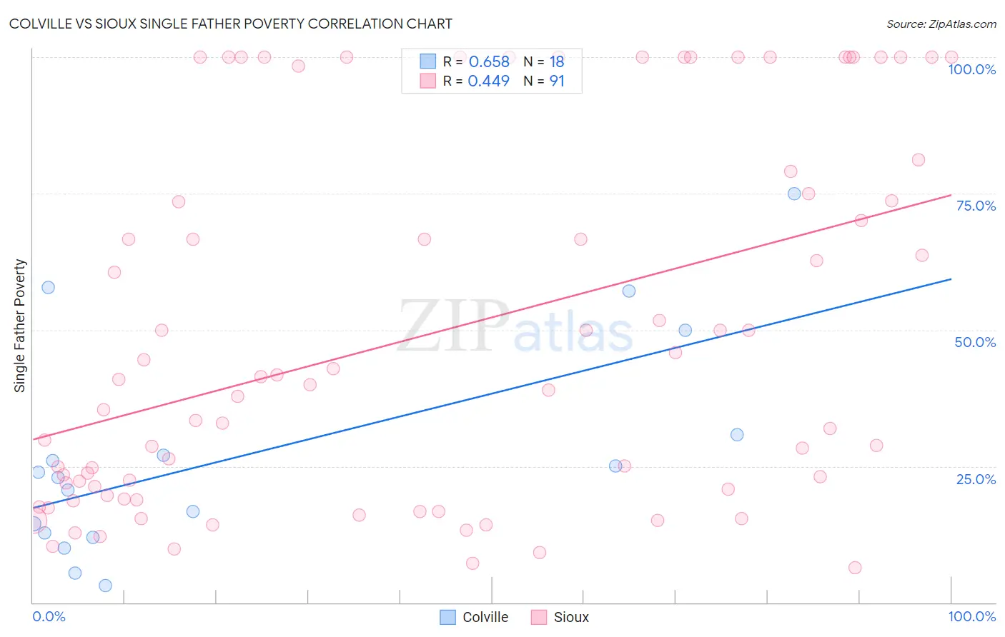 Colville vs Sioux Single Father Poverty