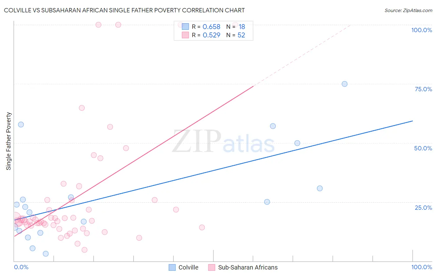 Colville vs Subsaharan African Single Father Poverty