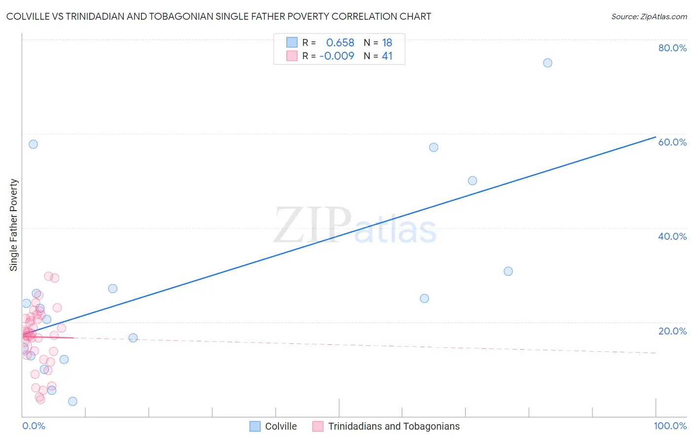 Colville vs Trinidadian and Tobagonian Single Father Poverty