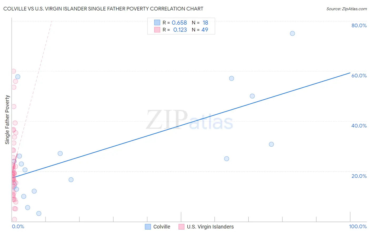 Colville vs U.S. Virgin Islander Single Father Poverty