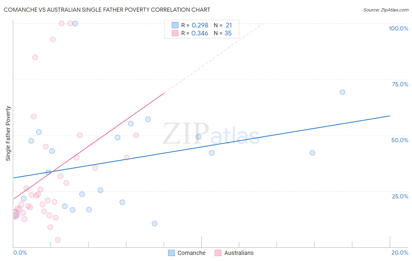 Comanche vs Australian Single Father Poverty