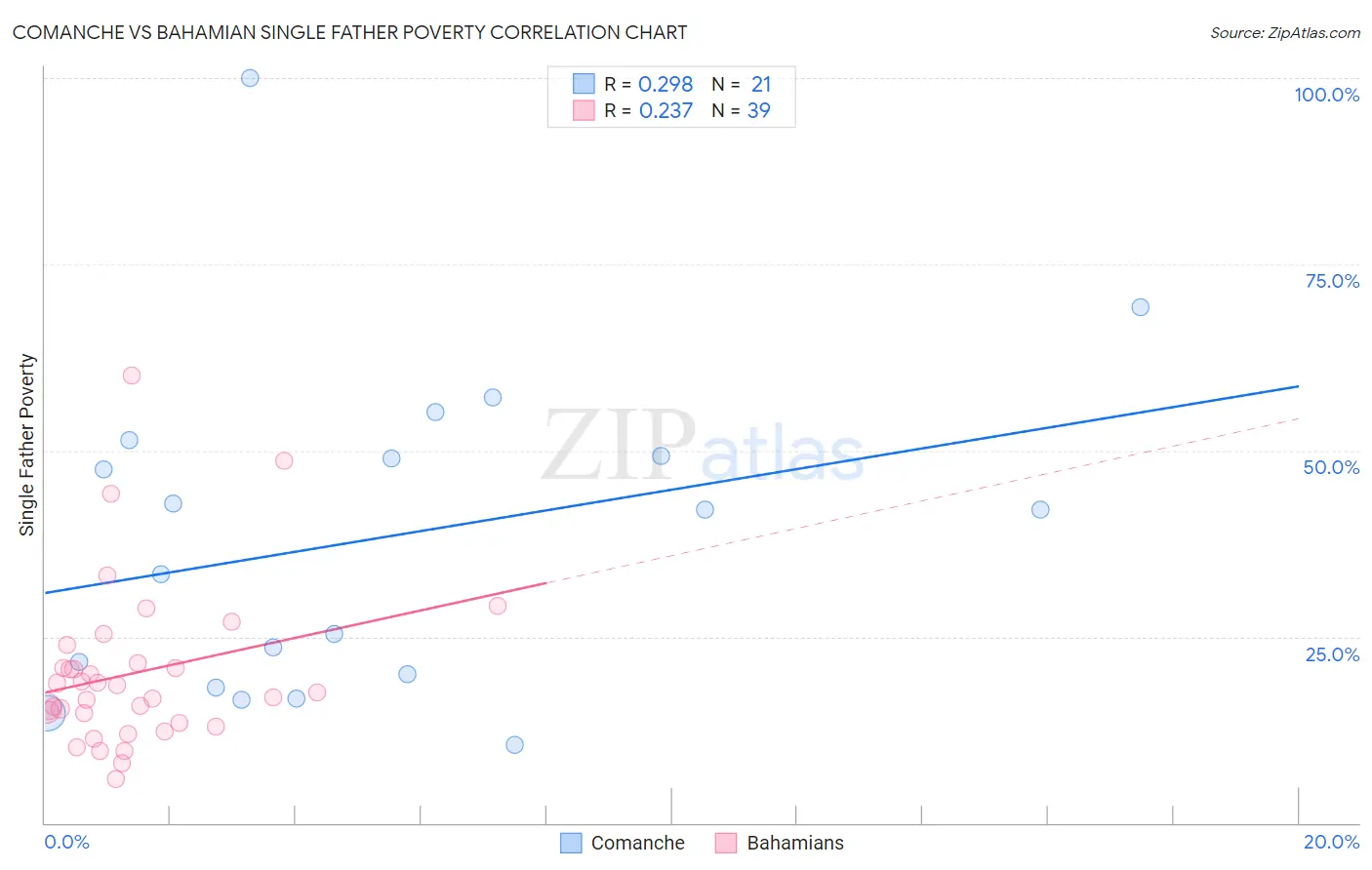 Comanche vs Bahamian Single Father Poverty