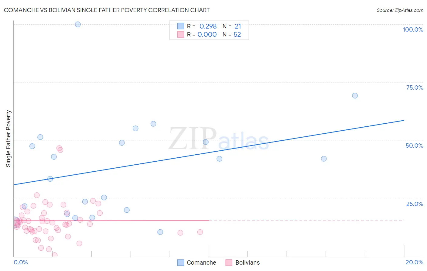 Comanche vs Bolivian Single Father Poverty