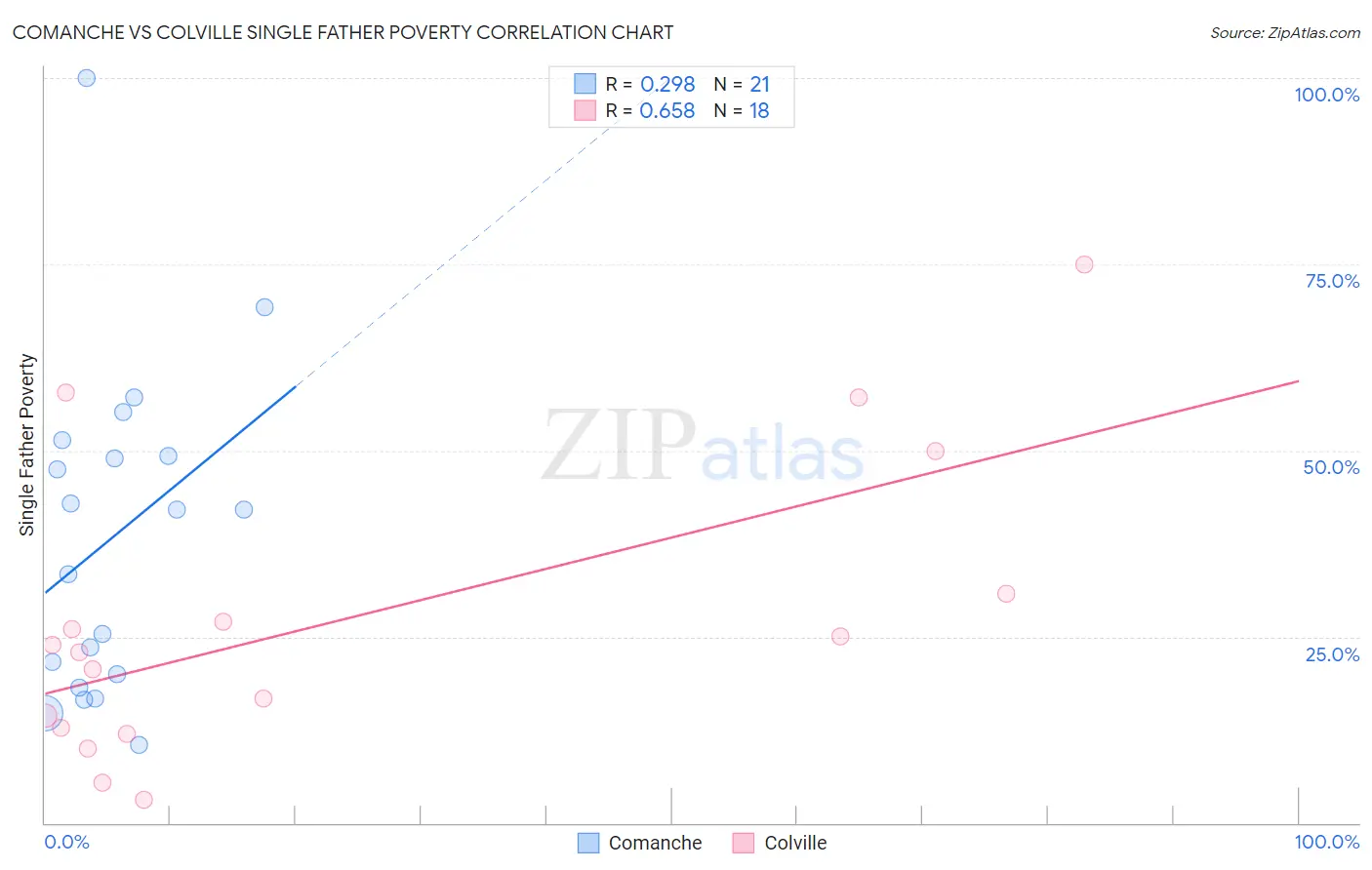 Comanche vs Colville Single Father Poverty