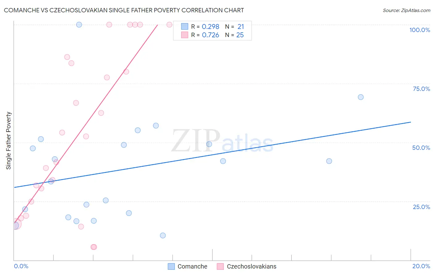 Comanche vs Czechoslovakian Single Father Poverty