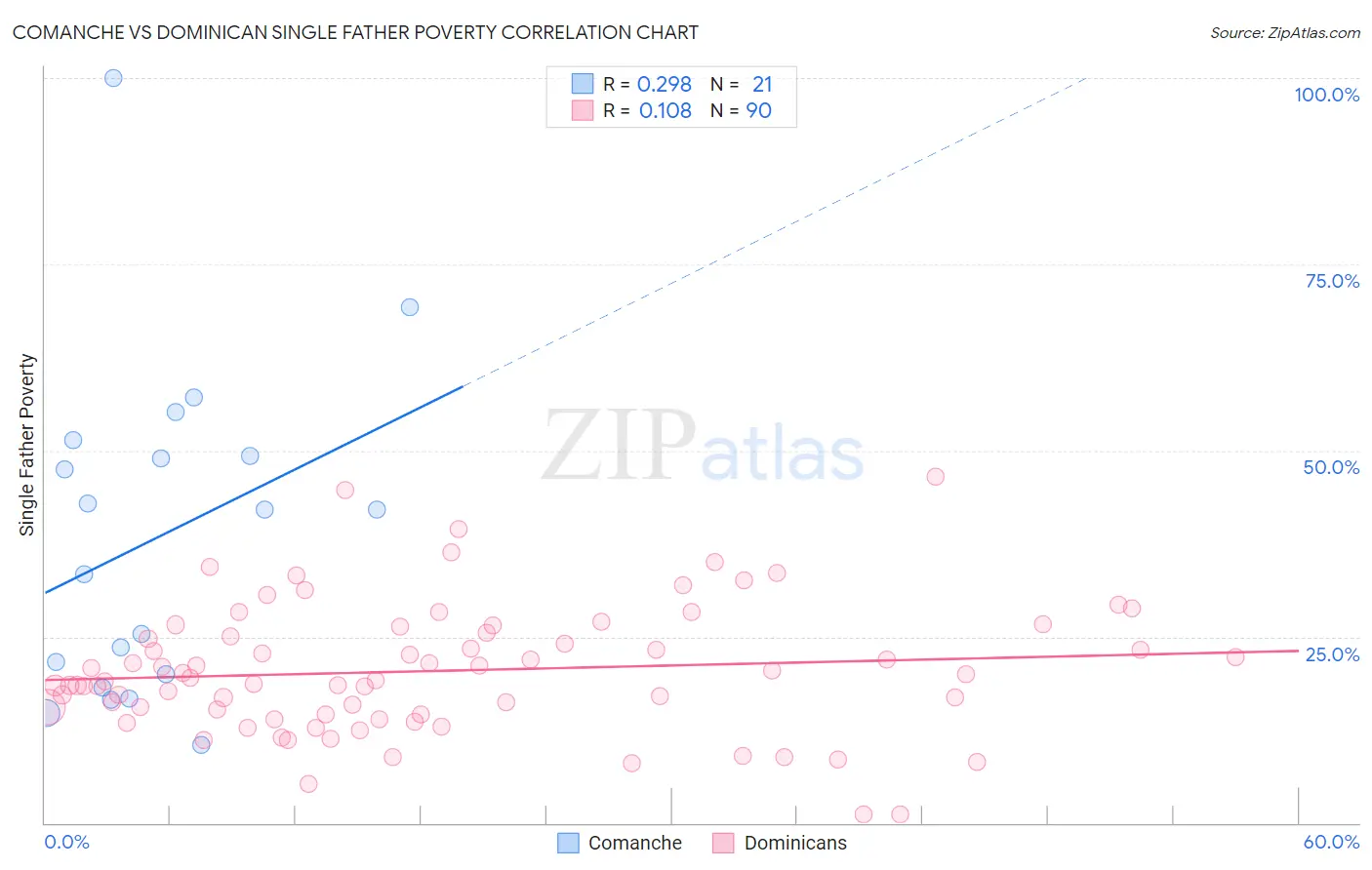 Comanche vs Dominican Single Father Poverty