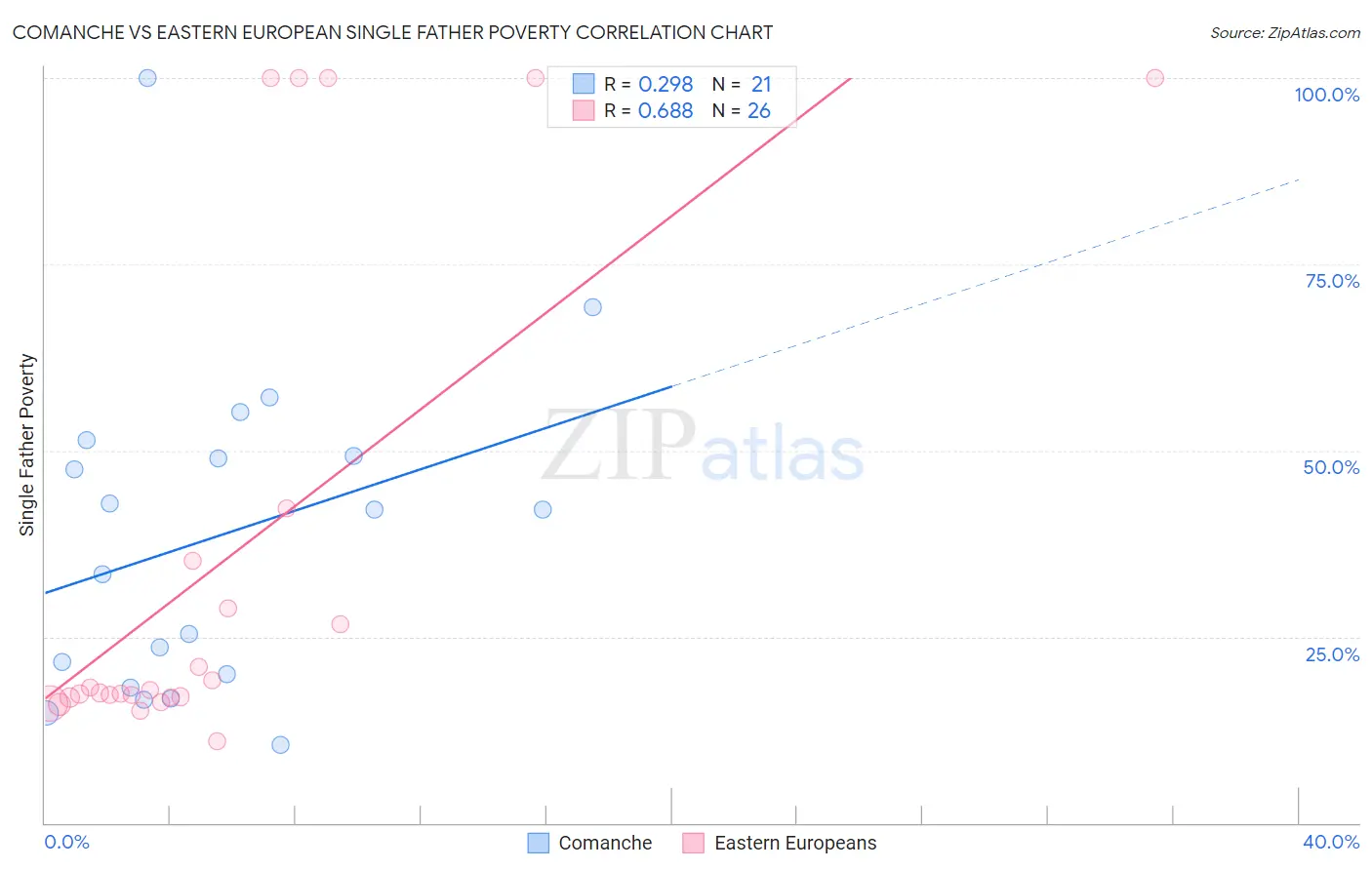 Comanche vs Eastern European Single Father Poverty