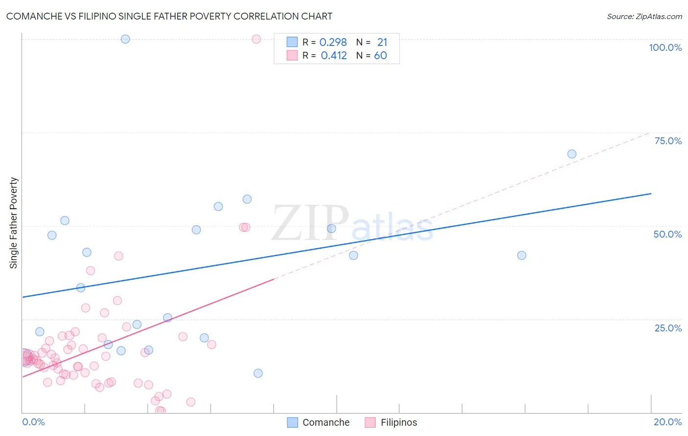 Comanche vs Filipino Single Father Poverty