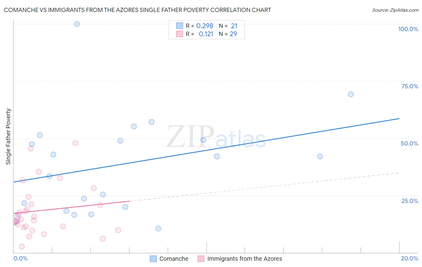 Comanche vs Immigrants from the Azores Single Father Poverty