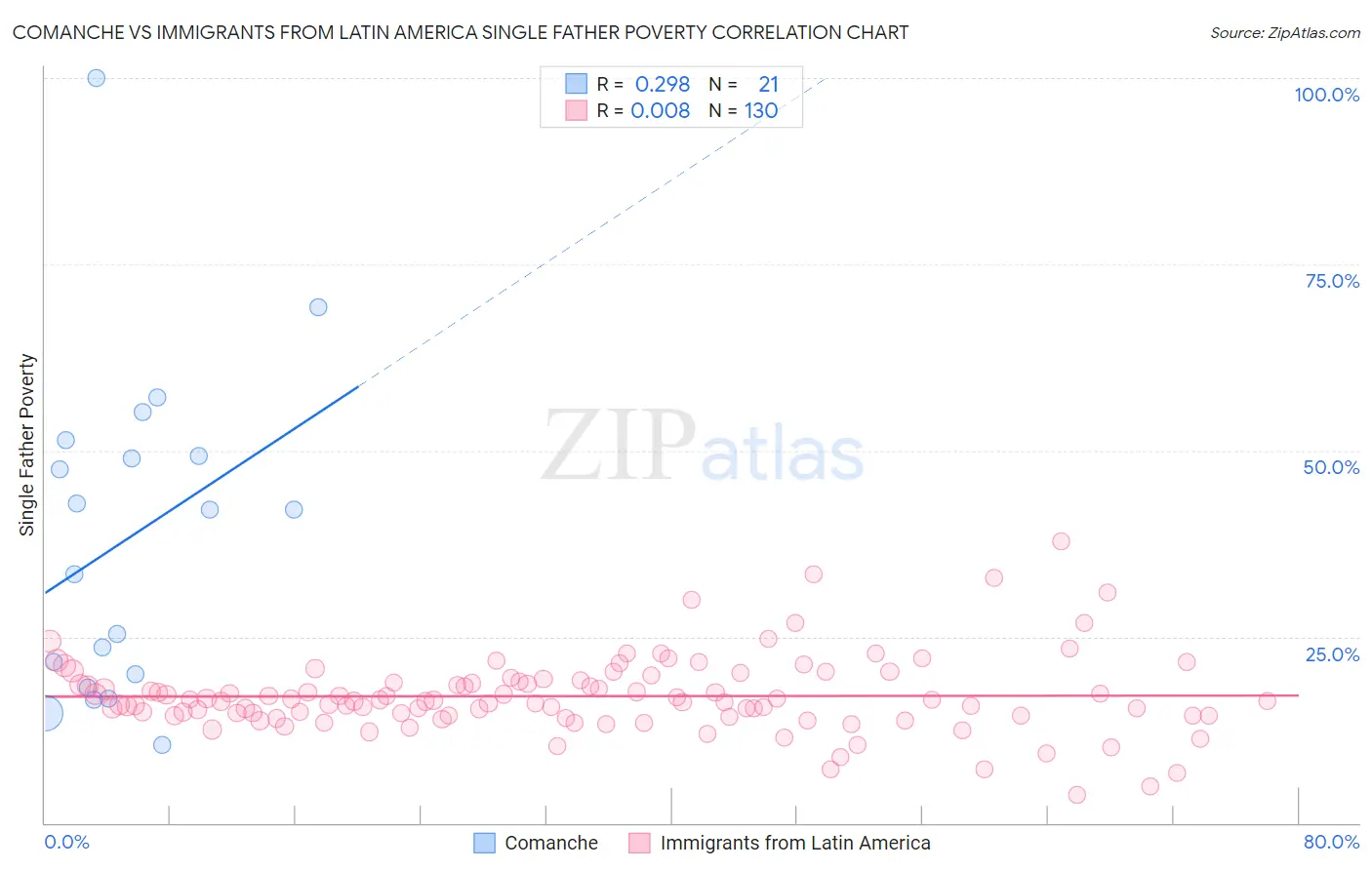 Comanche vs Immigrants from Latin America Single Father Poverty