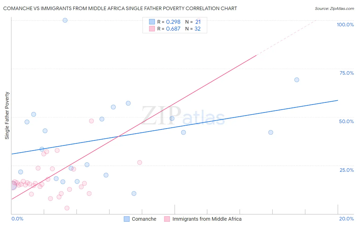 Comanche vs Immigrants from Middle Africa Single Father Poverty