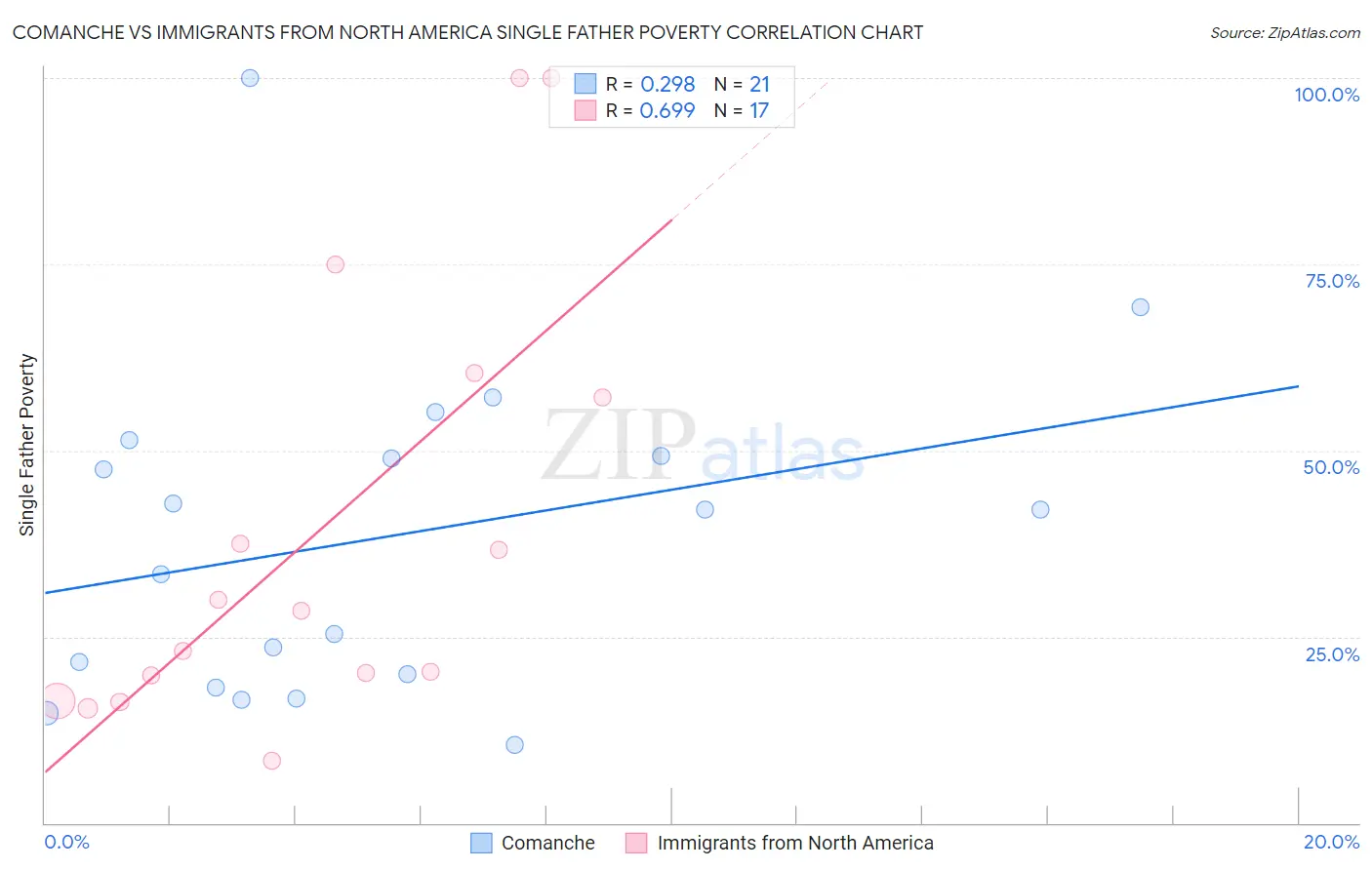 Comanche vs Immigrants from North America Single Father Poverty