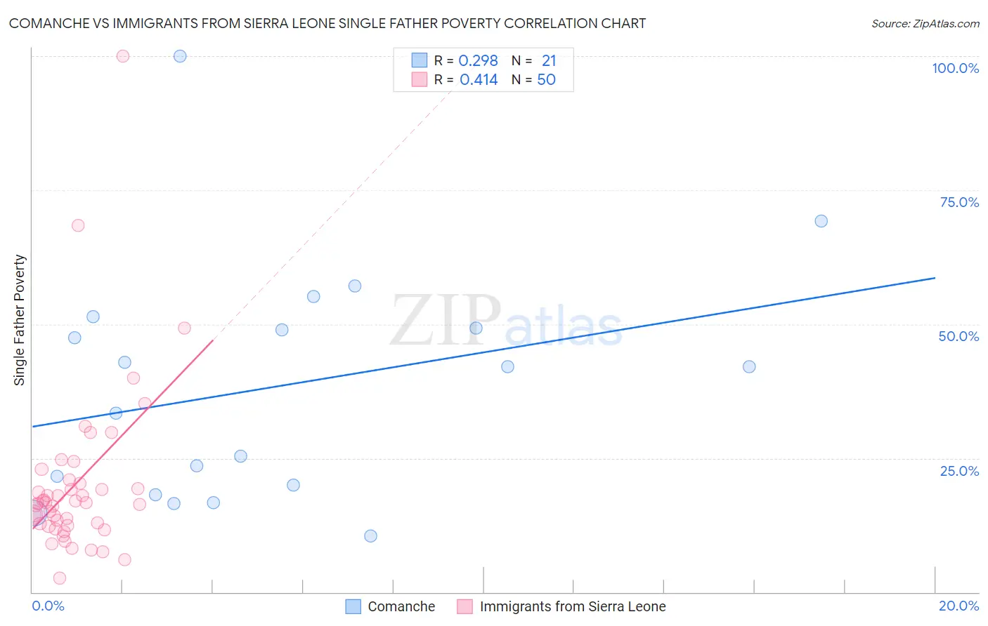 Comanche vs Immigrants from Sierra Leone Single Father Poverty