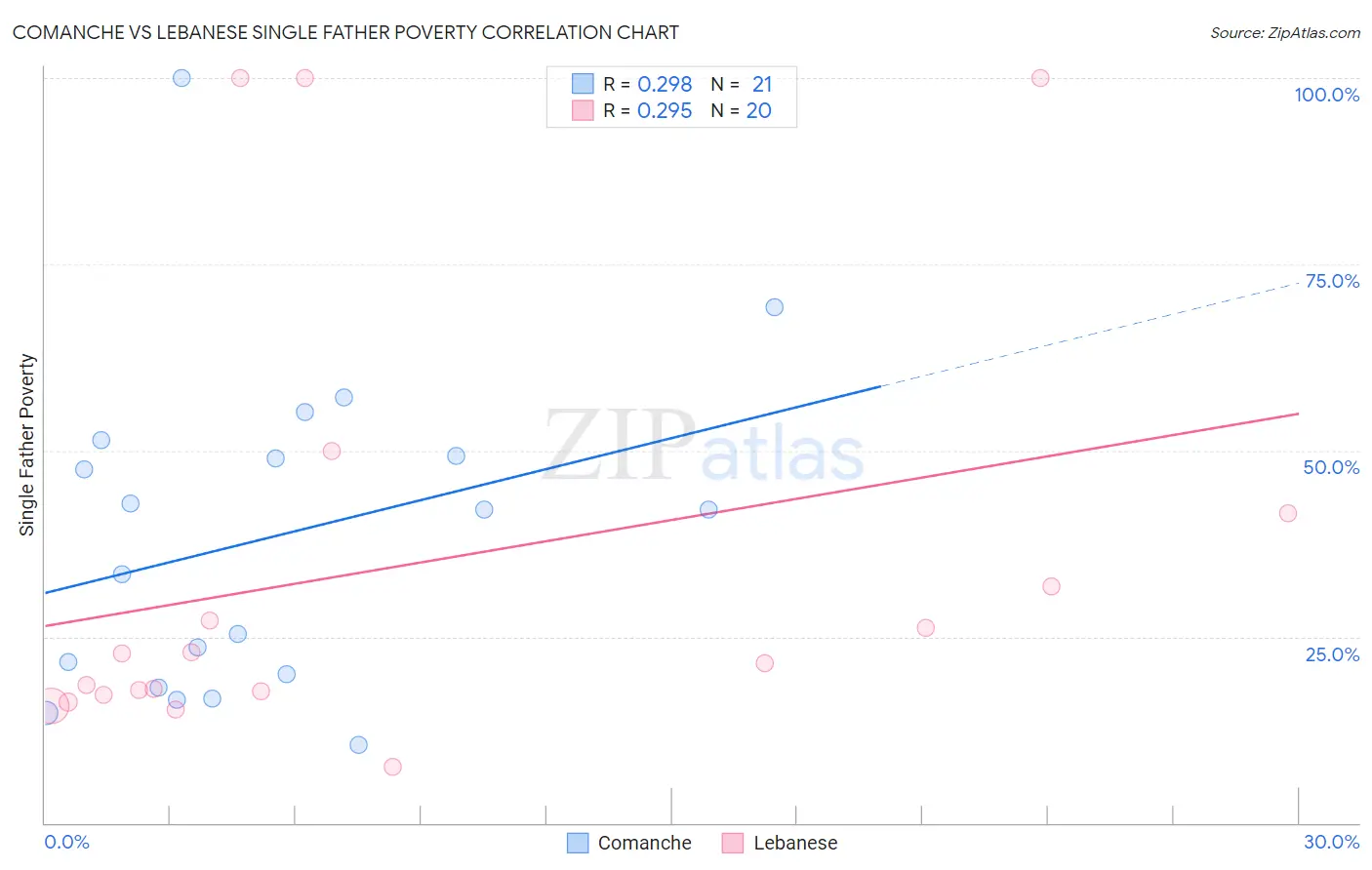 Comanche vs Lebanese Single Father Poverty