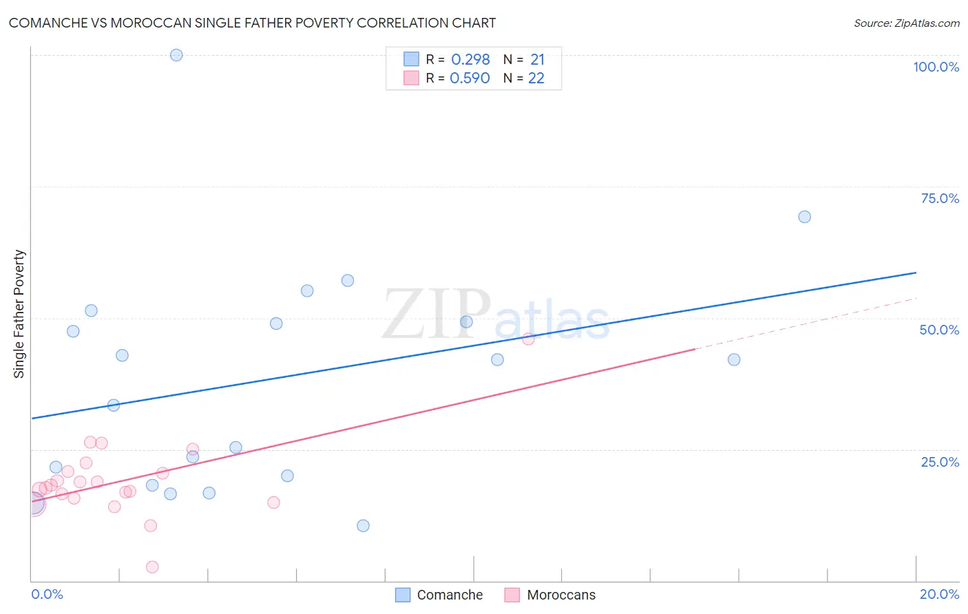 Comanche vs Moroccan Single Father Poverty