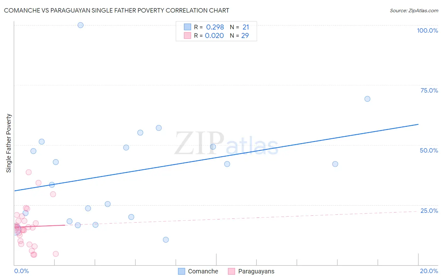 Comanche vs Paraguayan Single Father Poverty