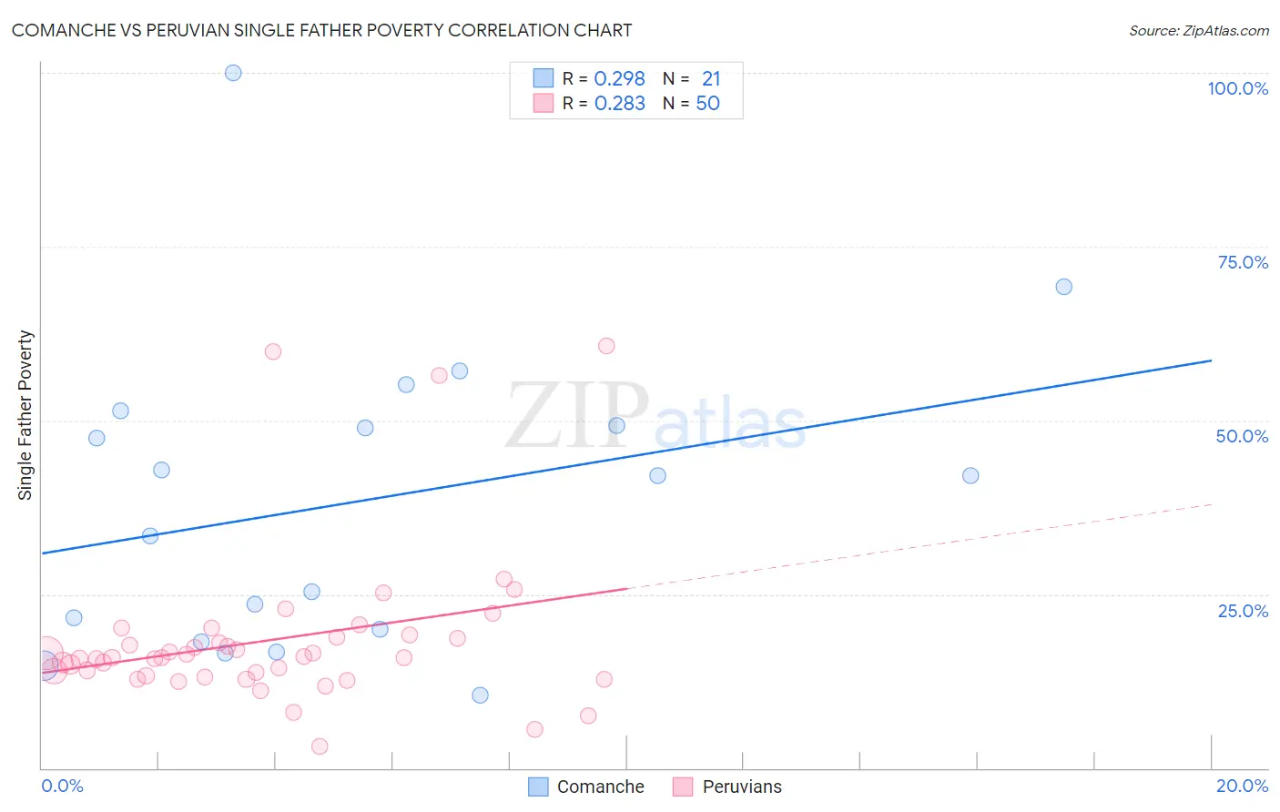 Comanche vs Peruvian Single Father Poverty