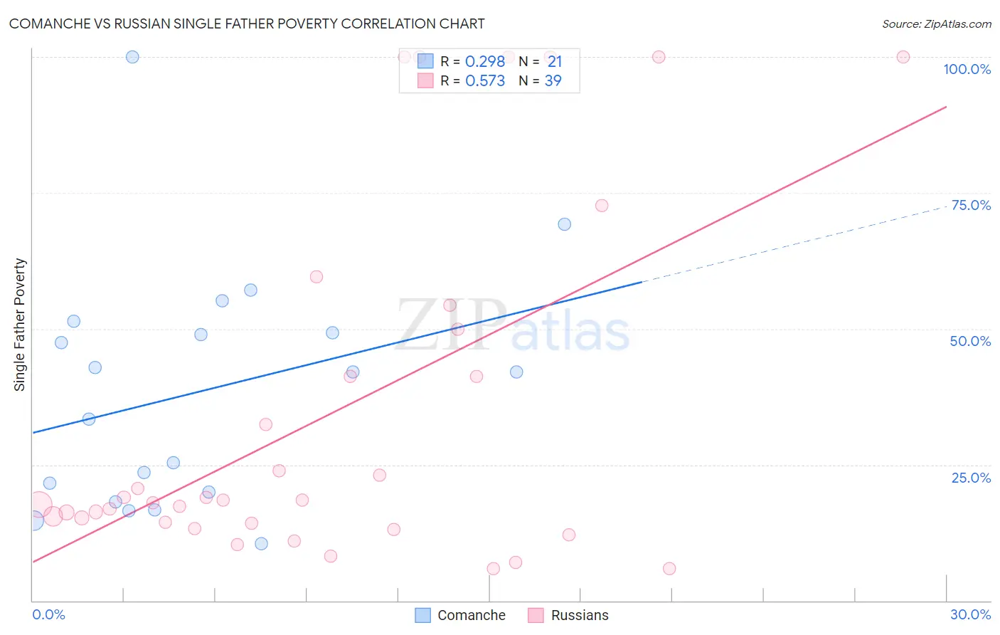 Comanche vs Russian Single Father Poverty