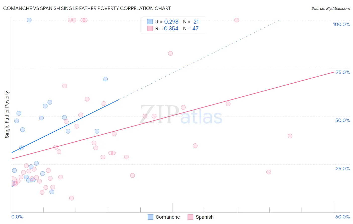 Comanche vs Spanish Single Father Poverty