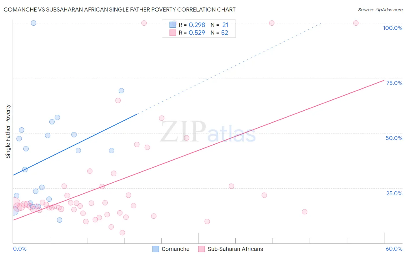 Comanche vs Subsaharan African Single Father Poverty