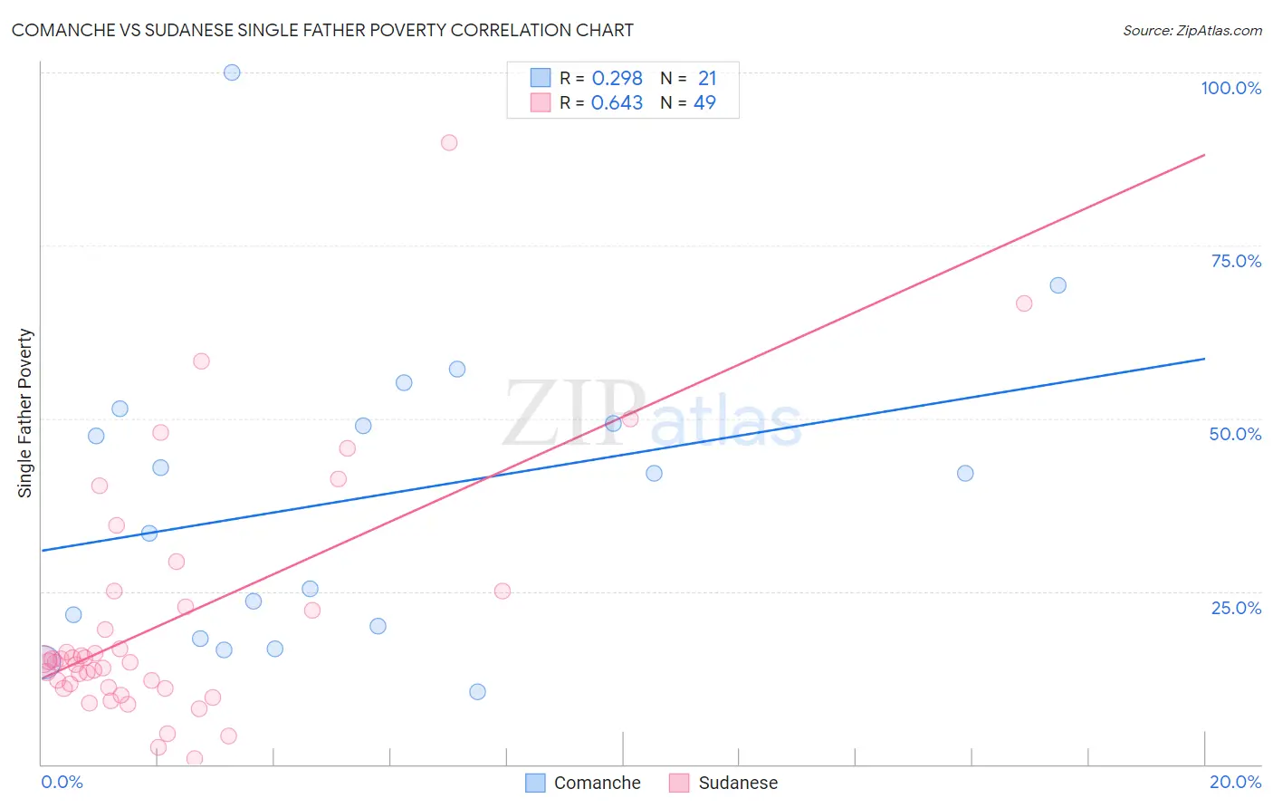 Comanche vs Sudanese Single Father Poverty