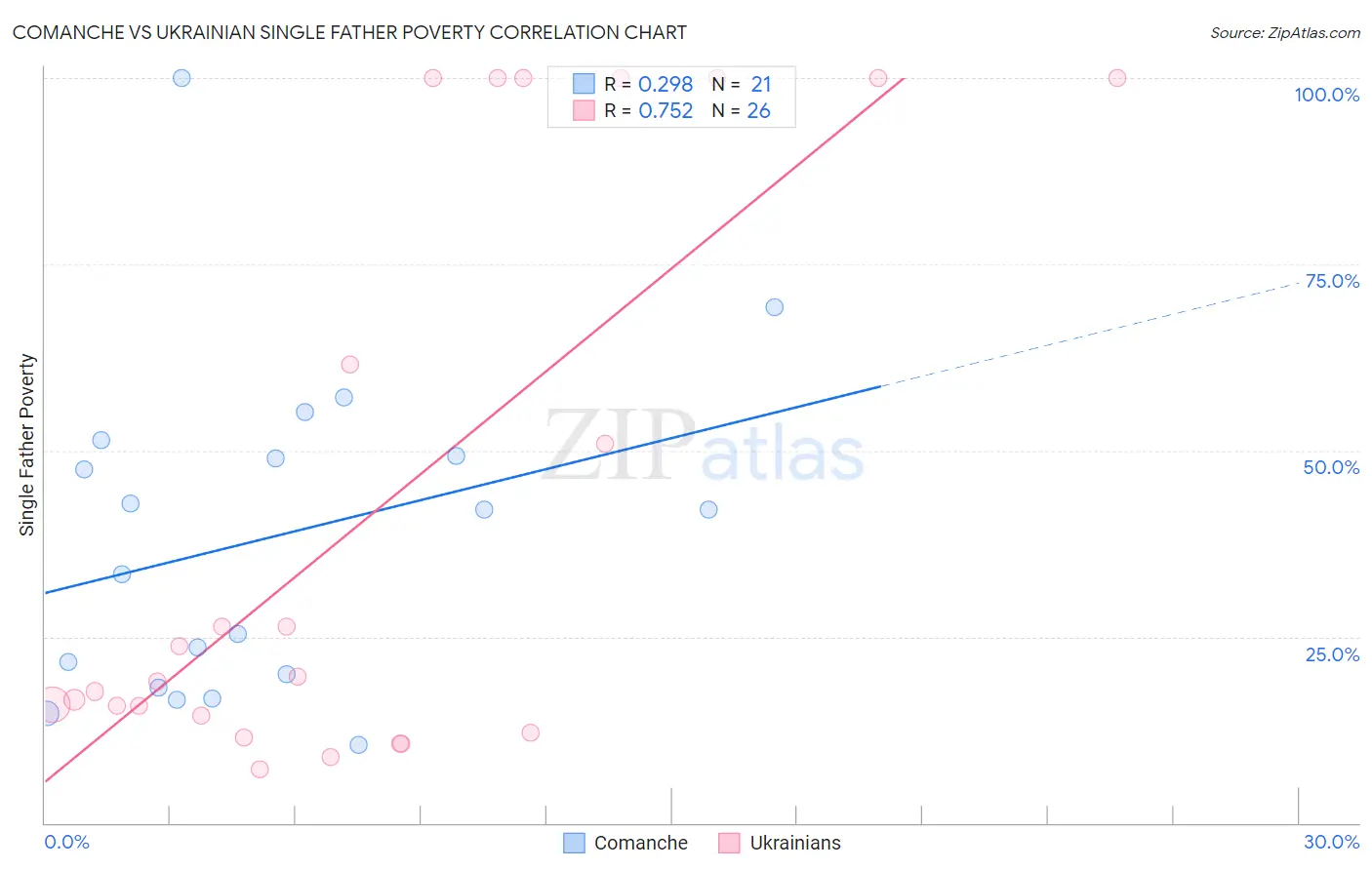 Comanche vs Ukrainian Single Father Poverty