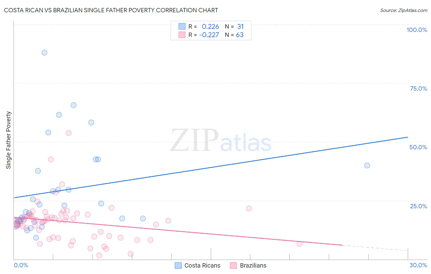 Costa Rican vs Brazilian Single Father Poverty