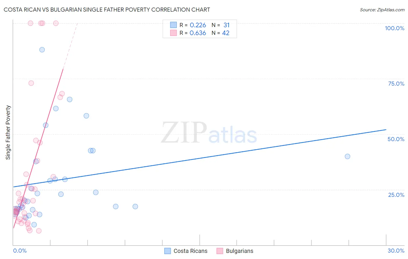 Costa Rican vs Bulgarian Single Father Poverty