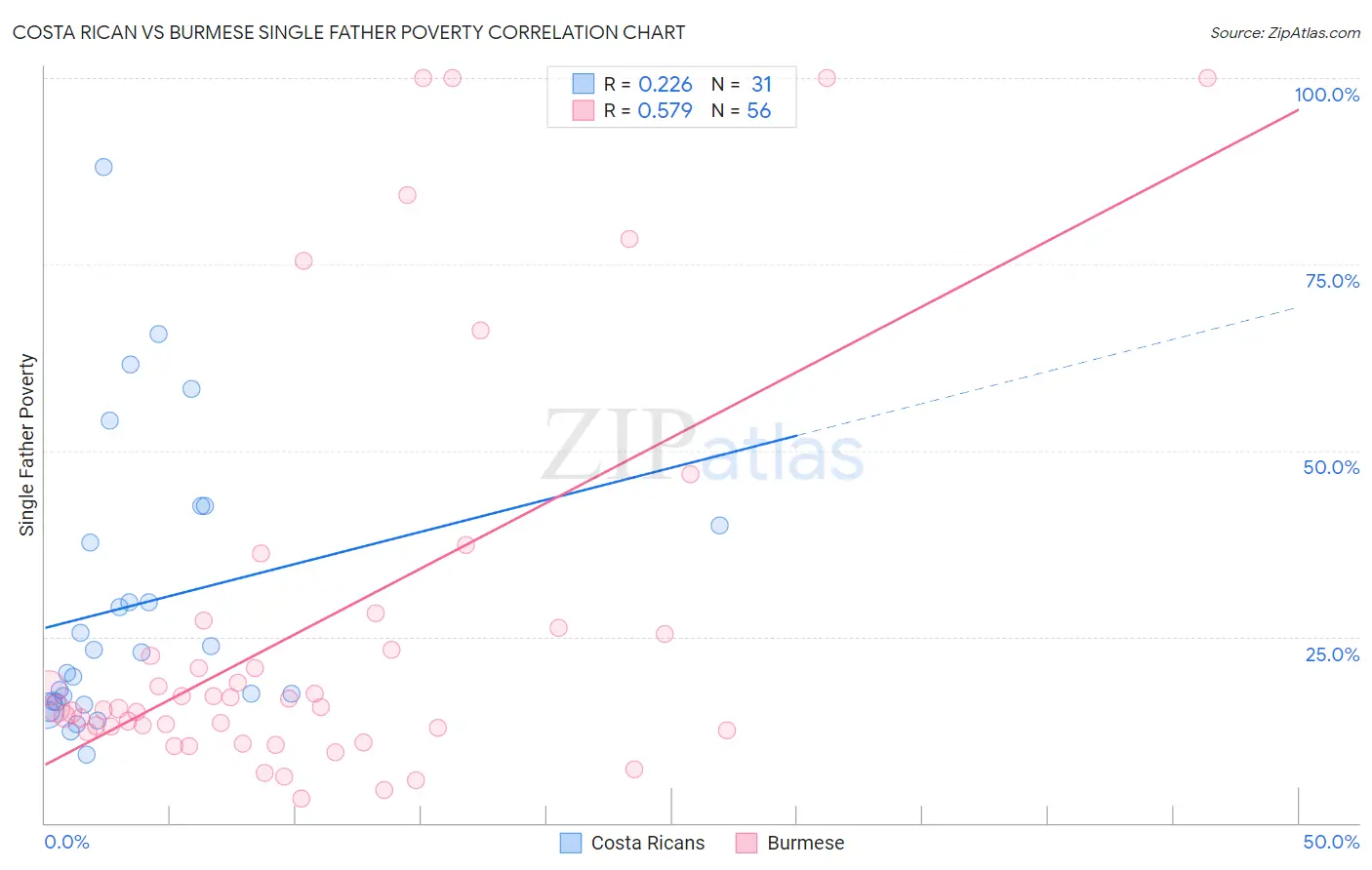 Costa Rican vs Burmese Single Father Poverty