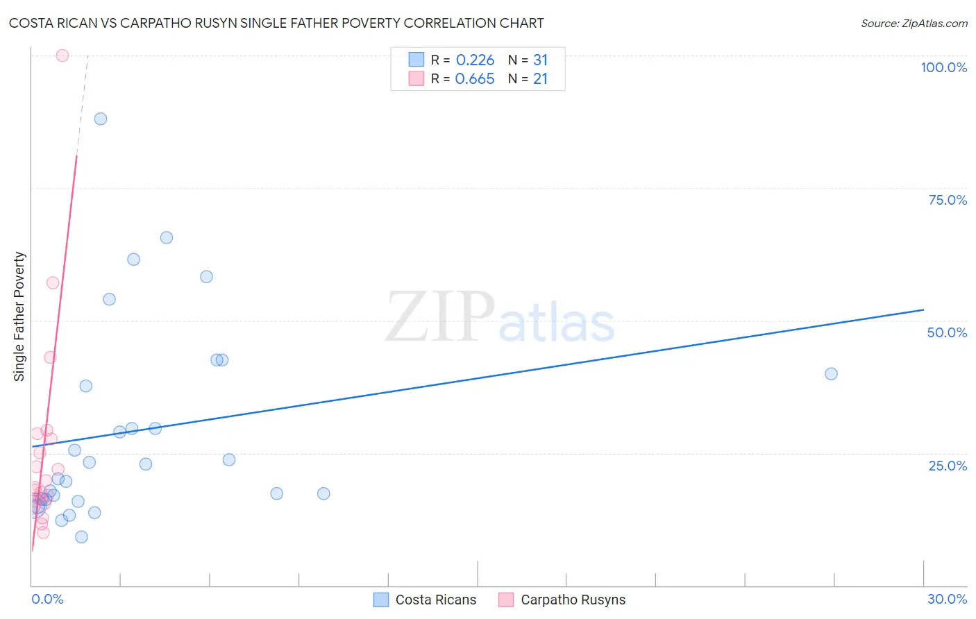 Costa Rican vs Carpatho Rusyn Single Father Poverty