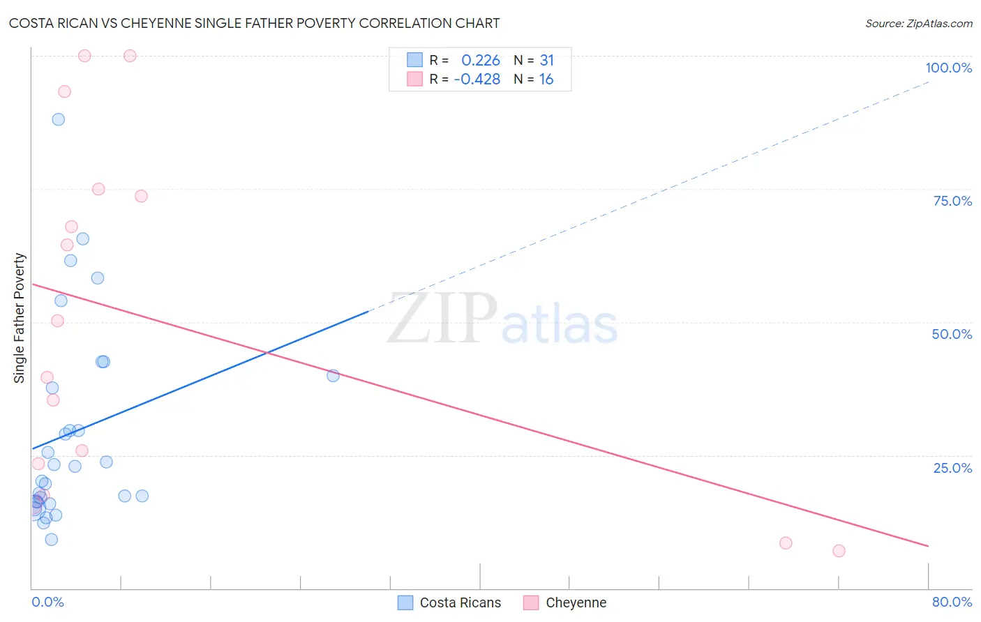 Costa Rican vs Cheyenne Single Father Poverty