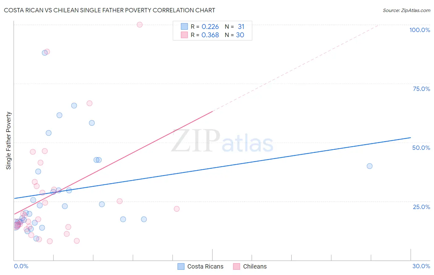 Costa Rican vs Chilean Single Father Poverty