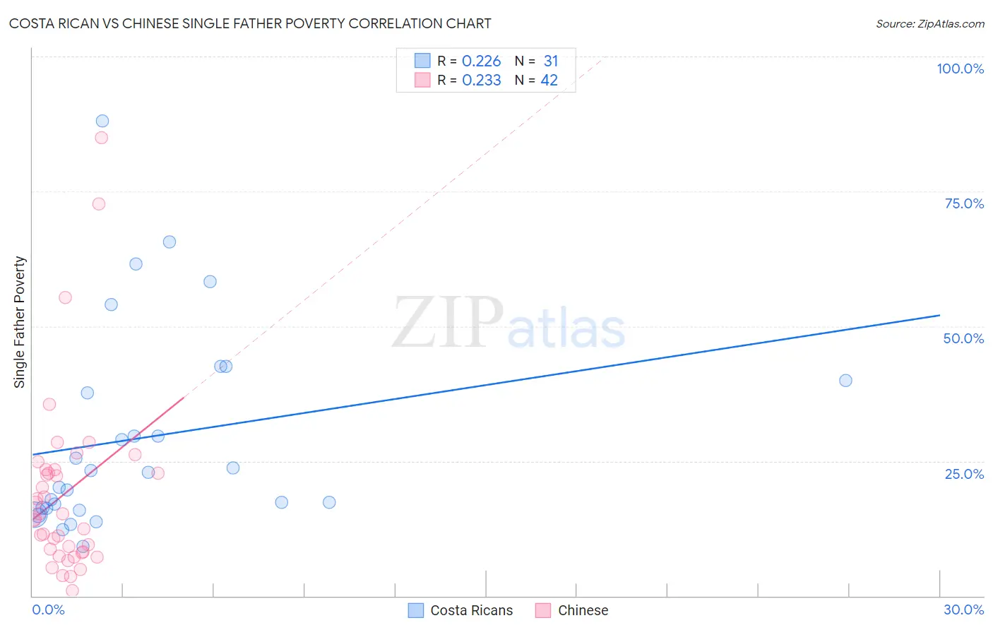 Costa Rican vs Chinese Single Father Poverty