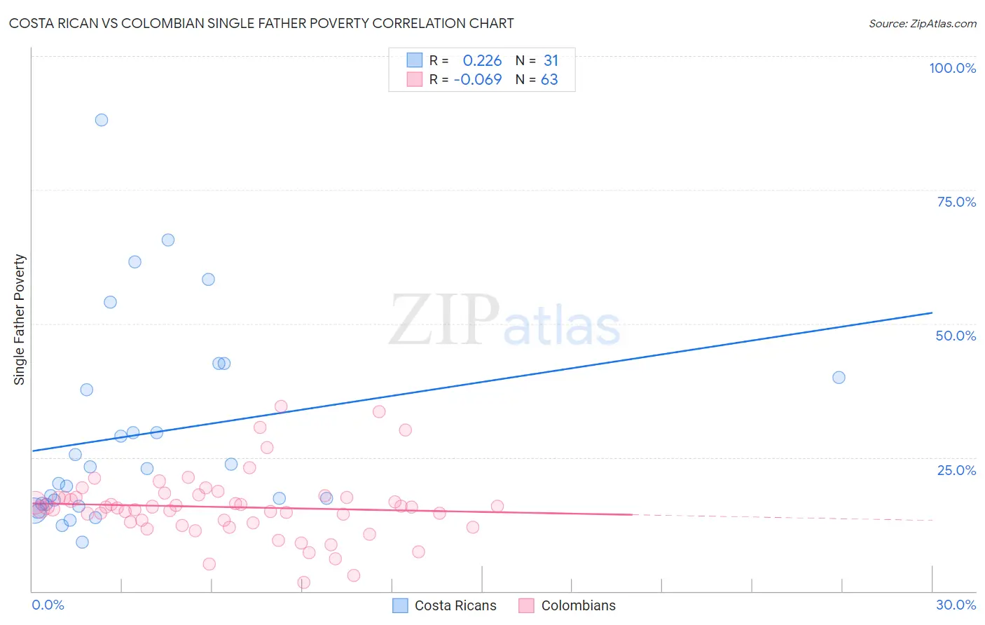 Costa Rican vs Colombian Single Father Poverty