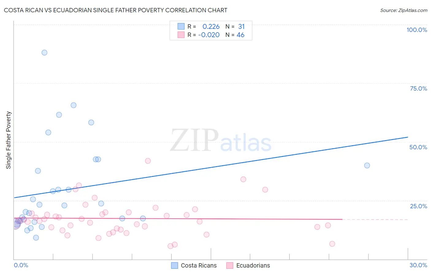 Costa Rican vs Ecuadorian Single Father Poverty