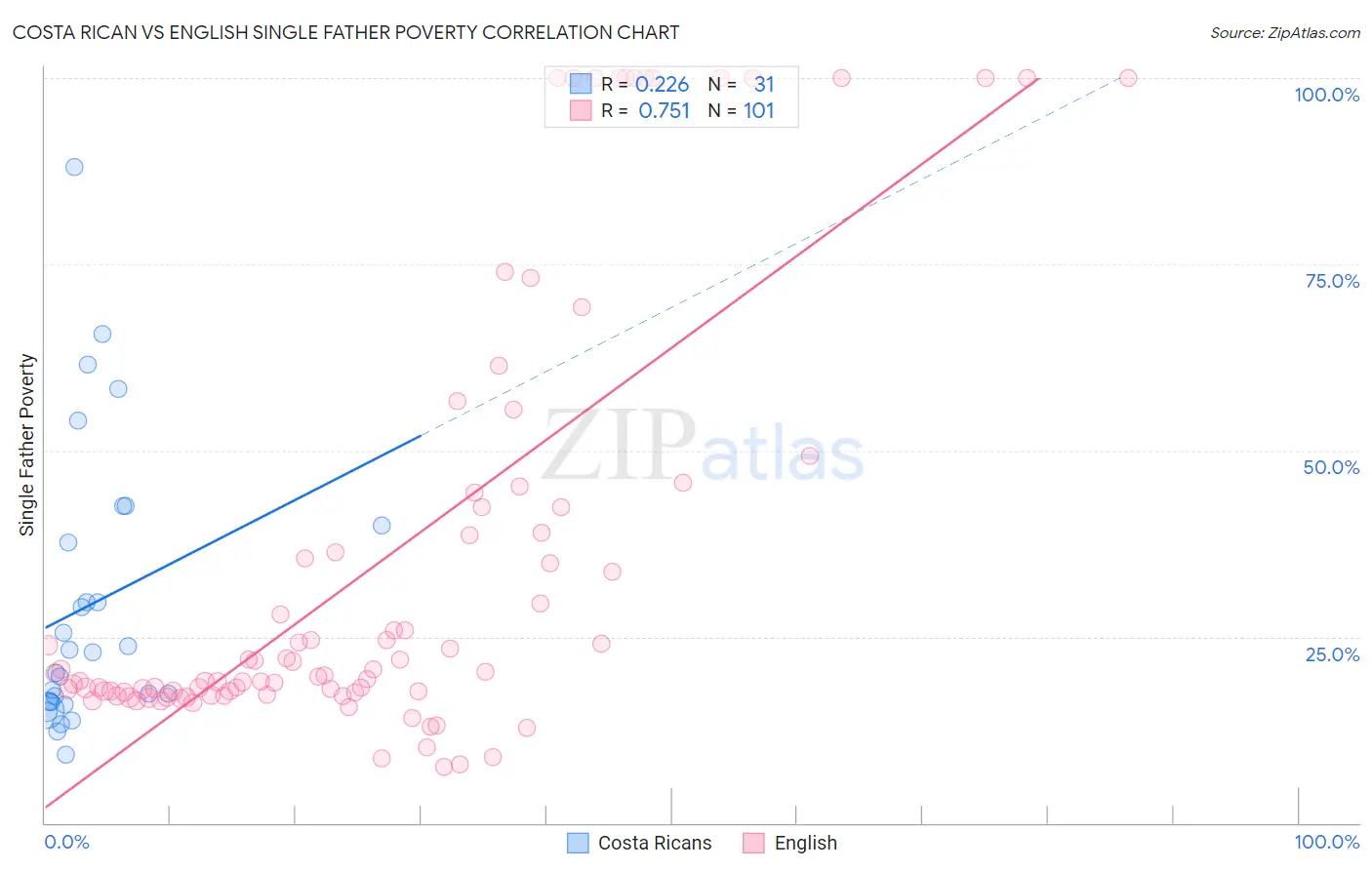 Costa Rican vs English Single Father Poverty