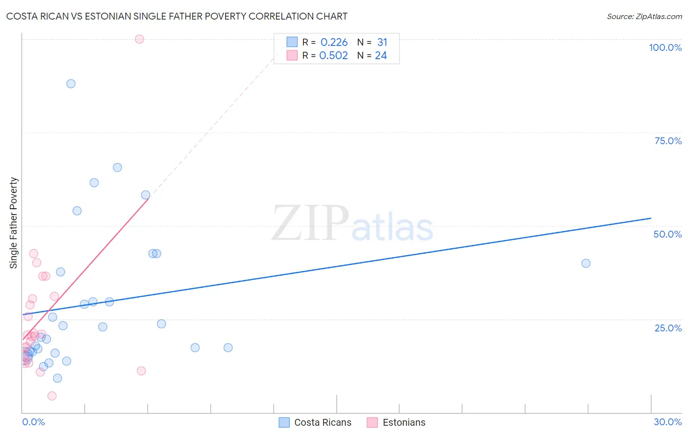 Costa Rican vs Estonian Single Father Poverty