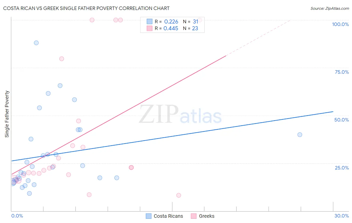 Costa Rican vs Greek Single Father Poverty