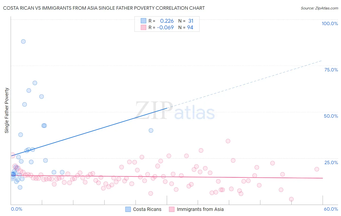 Costa Rican vs Immigrants from Asia Single Father Poverty