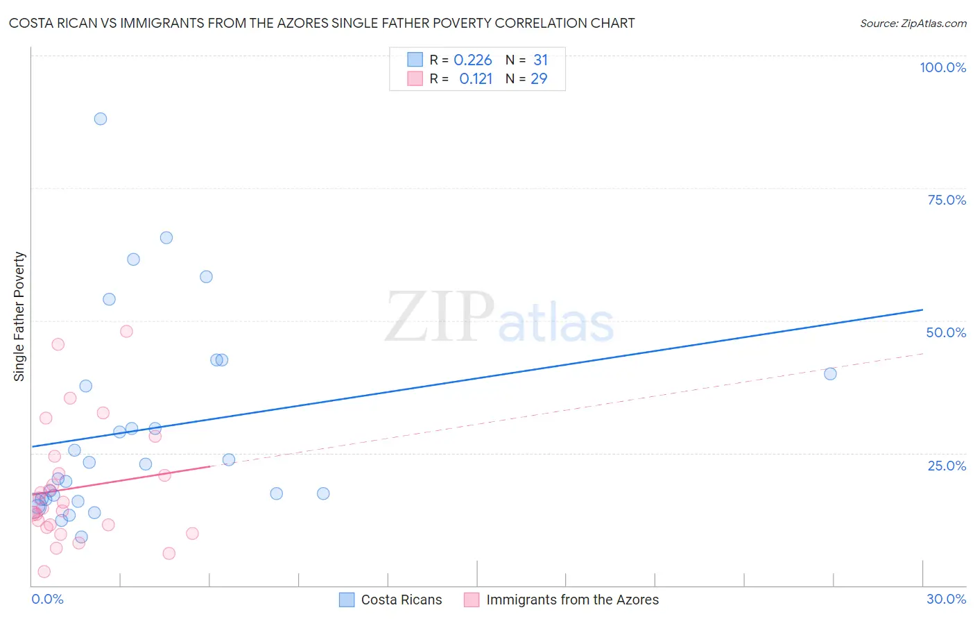 Costa Rican vs Immigrants from the Azores Single Father Poverty