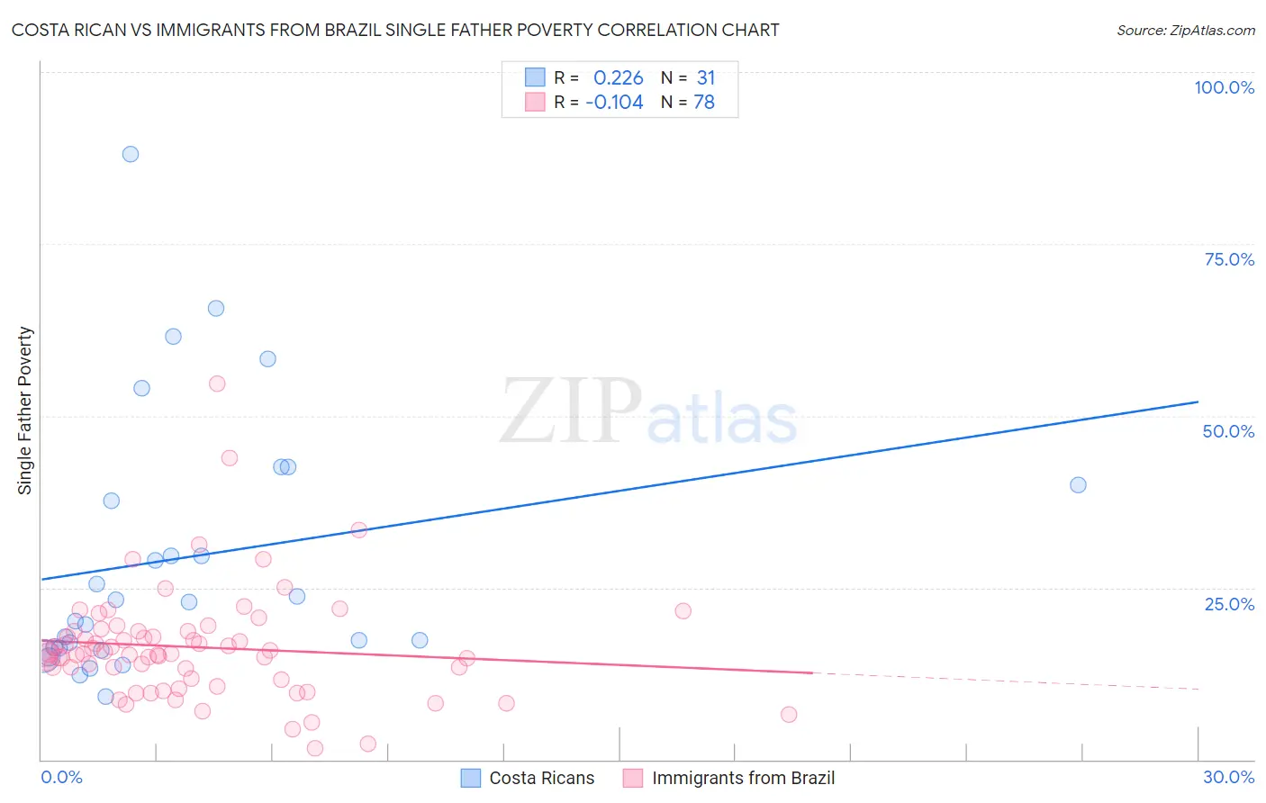 Costa Rican vs Immigrants from Brazil Single Father Poverty