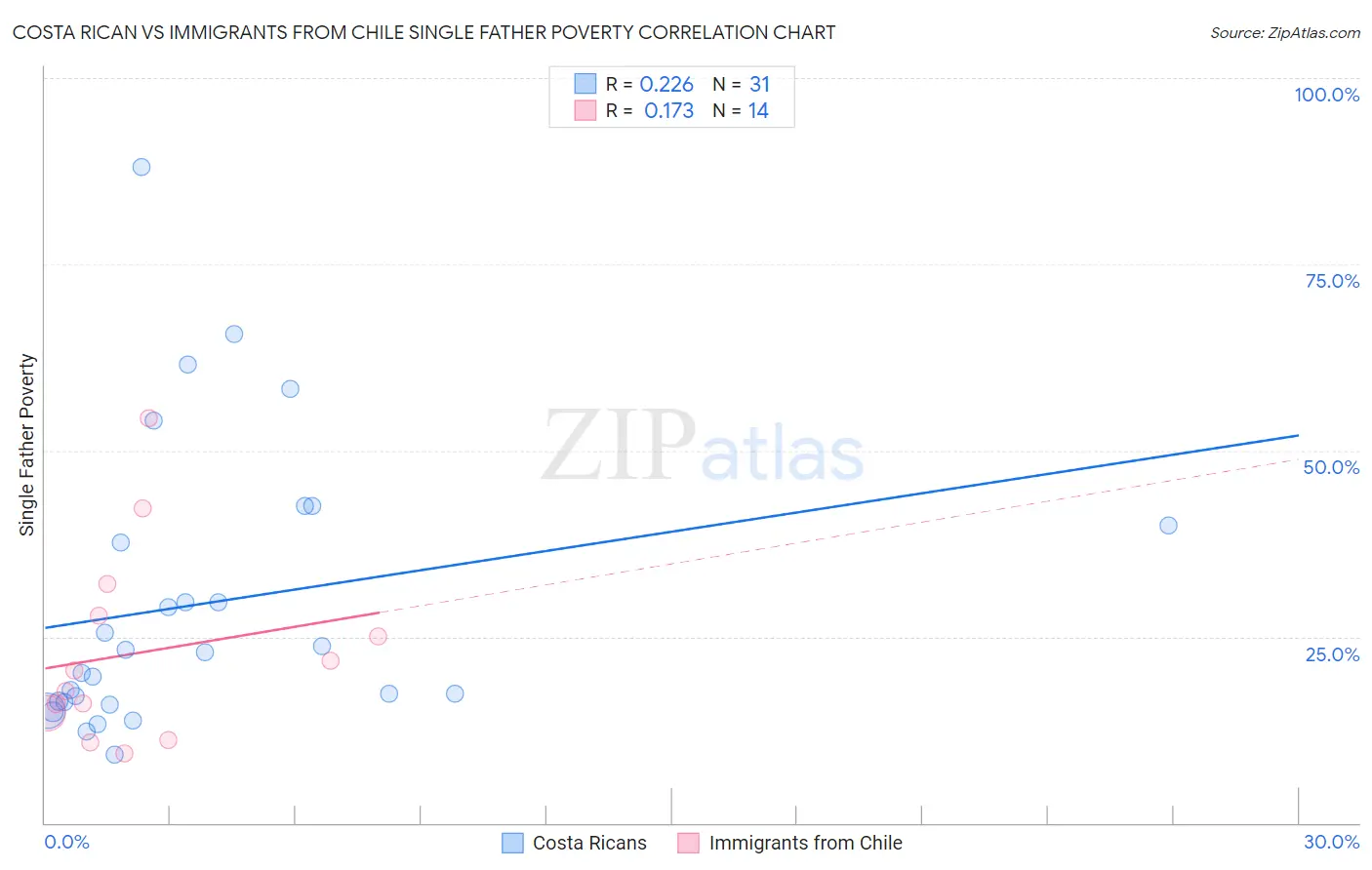 Costa Rican vs Immigrants from Chile Single Father Poverty