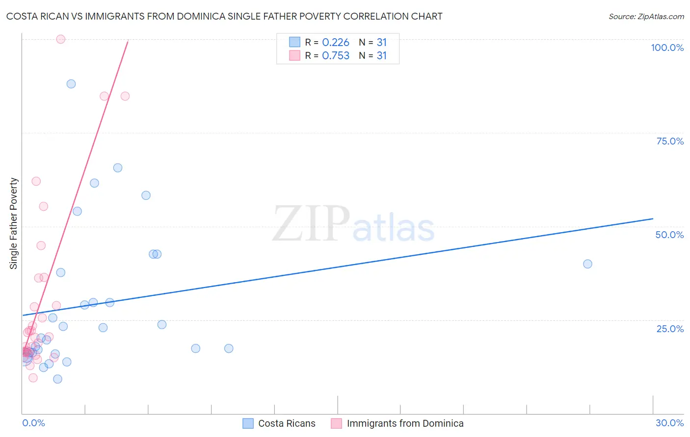 Costa Rican vs Immigrants from Dominica Single Father Poverty