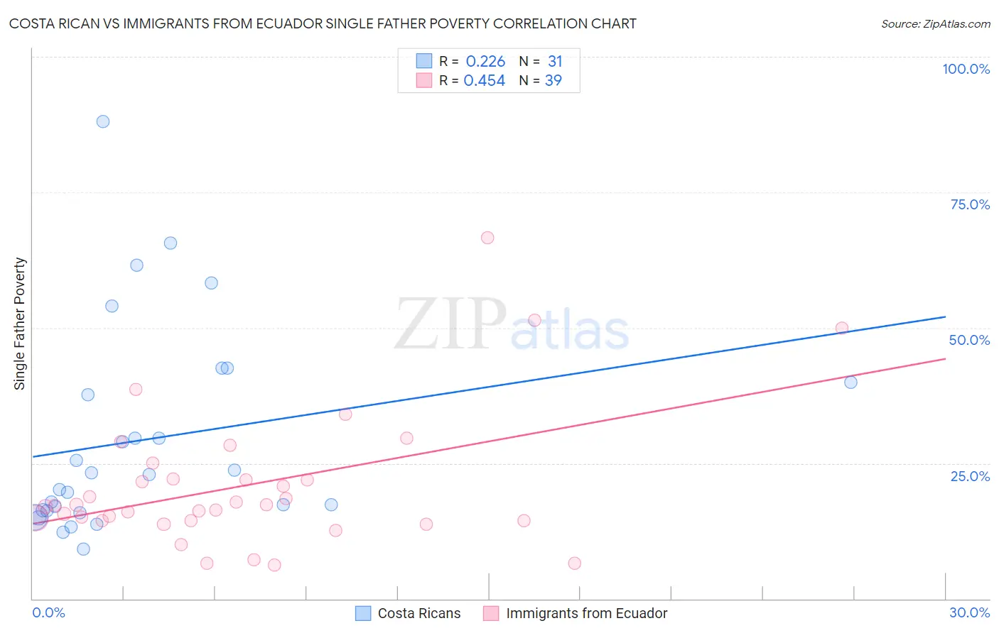 Costa Rican vs Immigrants from Ecuador Single Father Poverty