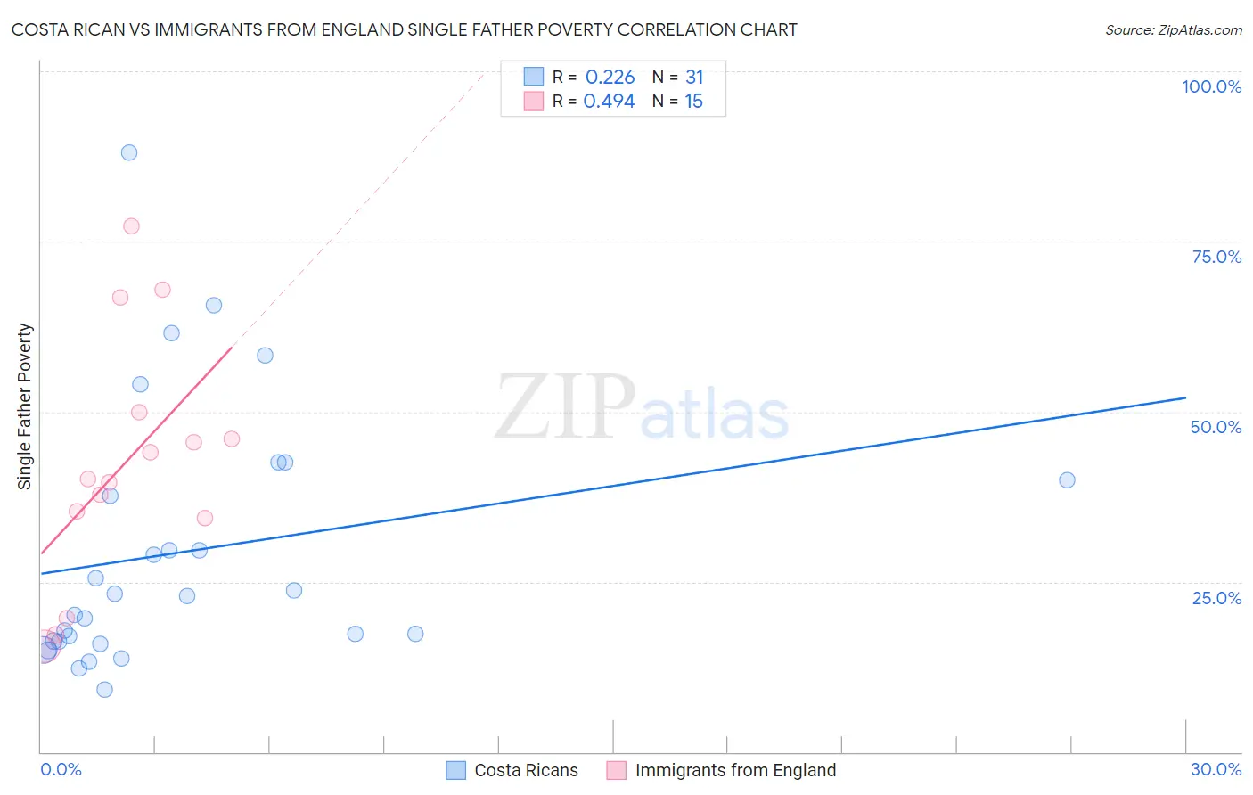 Costa Rican vs Immigrants from England Single Father Poverty