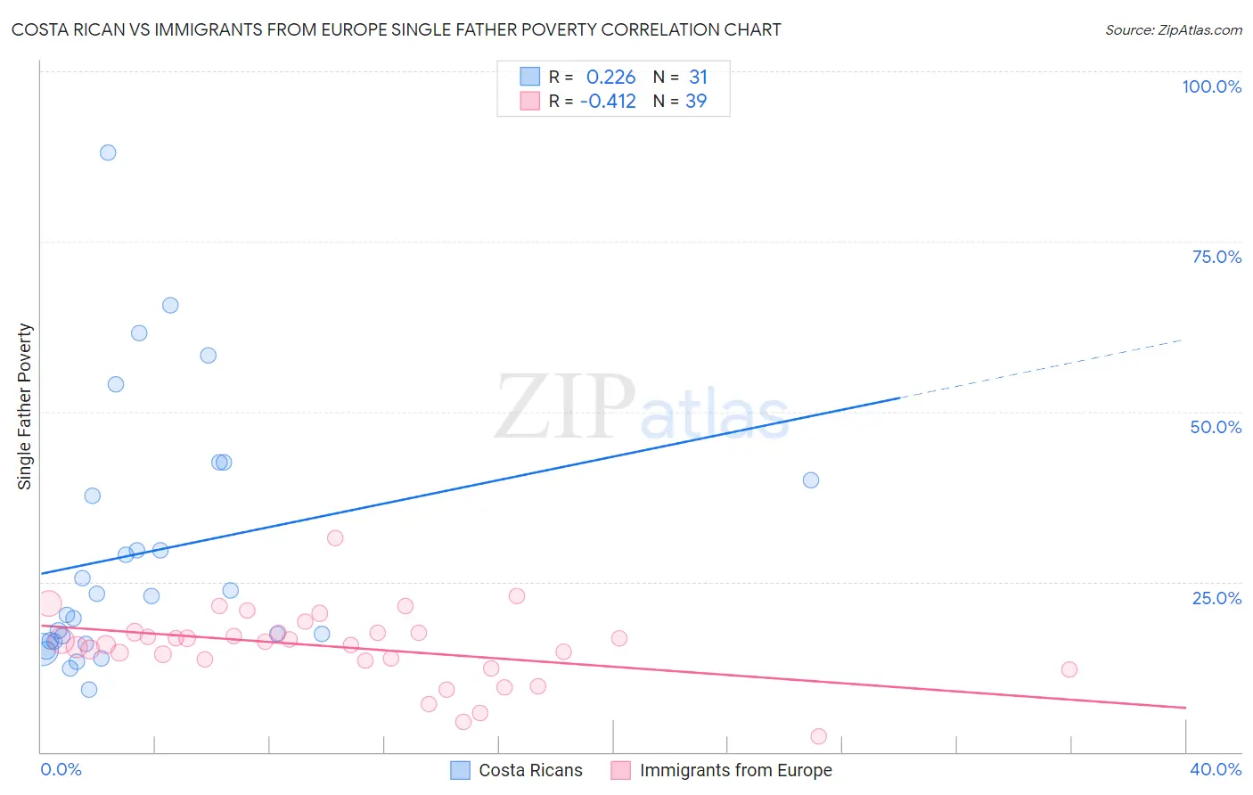 Costa Rican vs Immigrants from Europe Single Father Poverty