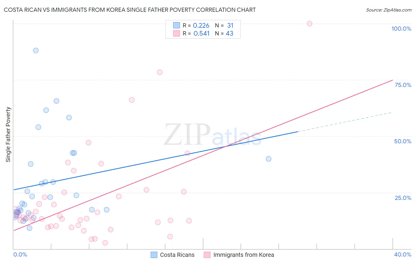 Costa Rican vs Immigrants from Korea Single Father Poverty